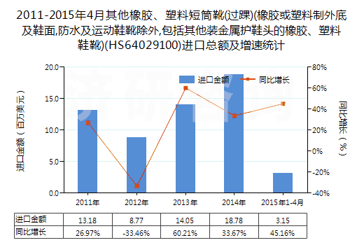 2011-2015年4月其他橡膠、塑料短筒靴(過踝)(橡膠或塑料制外底及鞋面,防水及運動鞋靴除外,包括其他裝金屬護(hù)鞋頭的橡膠、塑料鞋靴)(HS64029100)進(jìn)口總額及增速統(tǒng)計